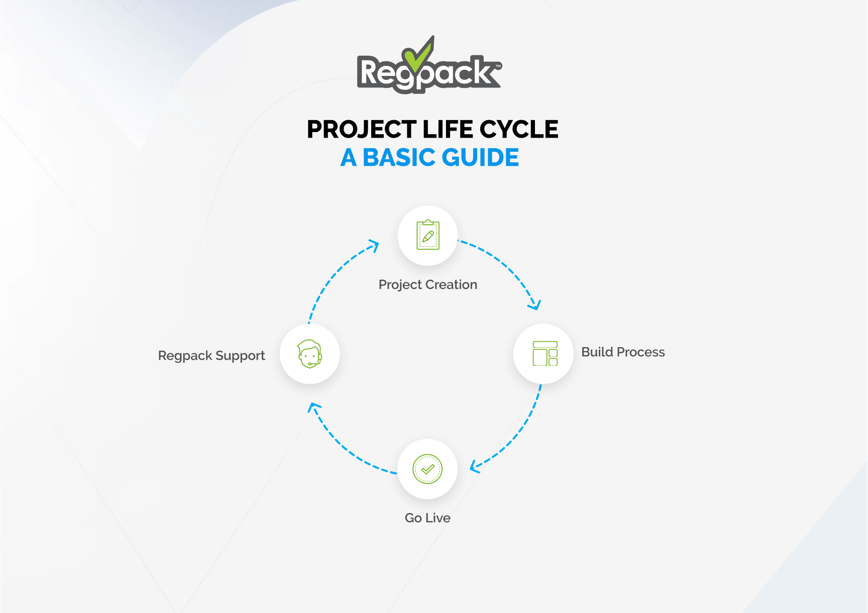 regpack project life cycle